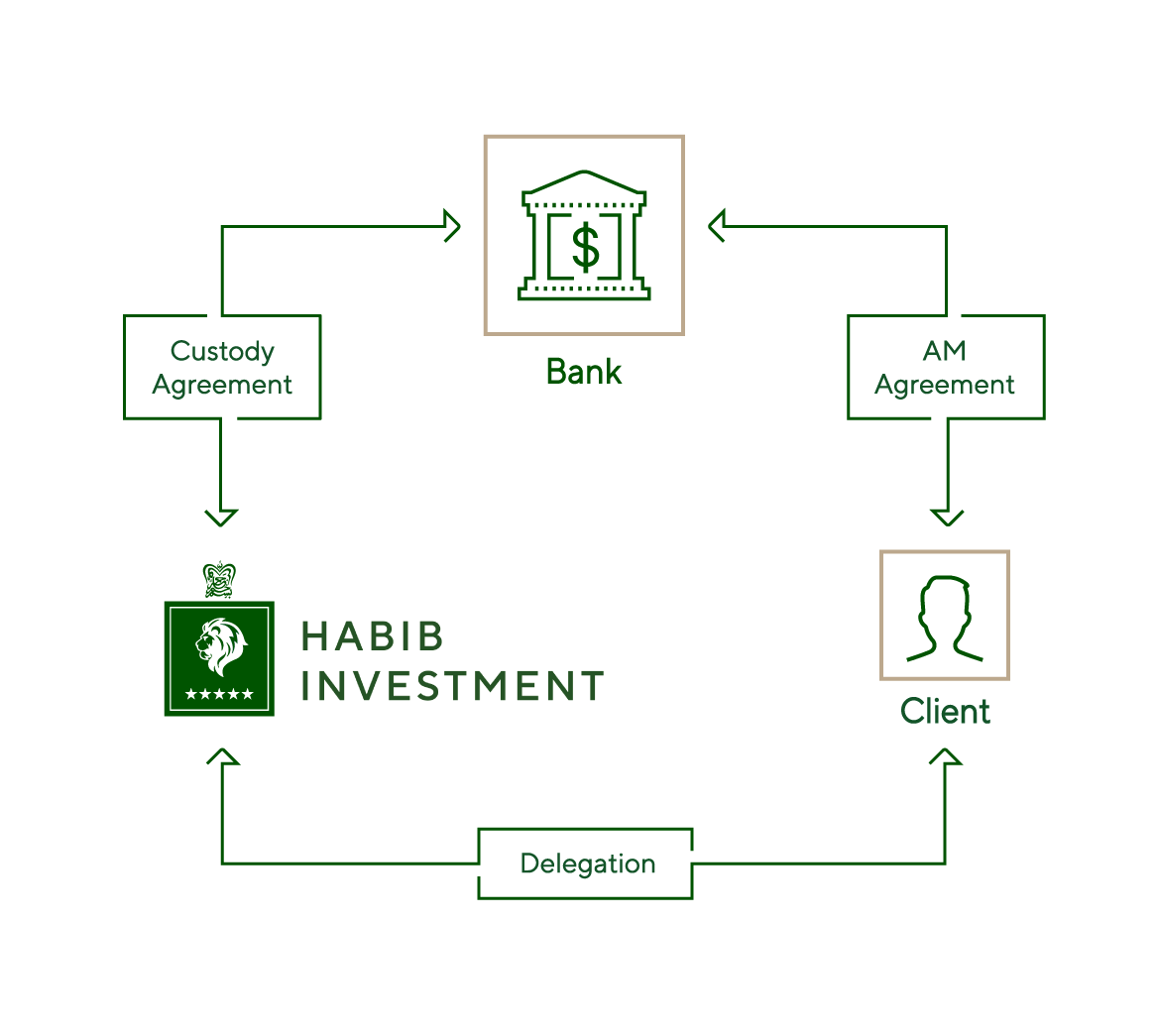 External Asset Advisory Process External Asset Advisory Process